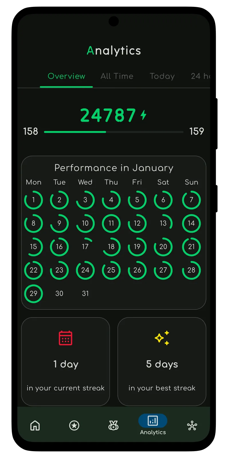 A mobile phone showing a page with charts and stats about habits